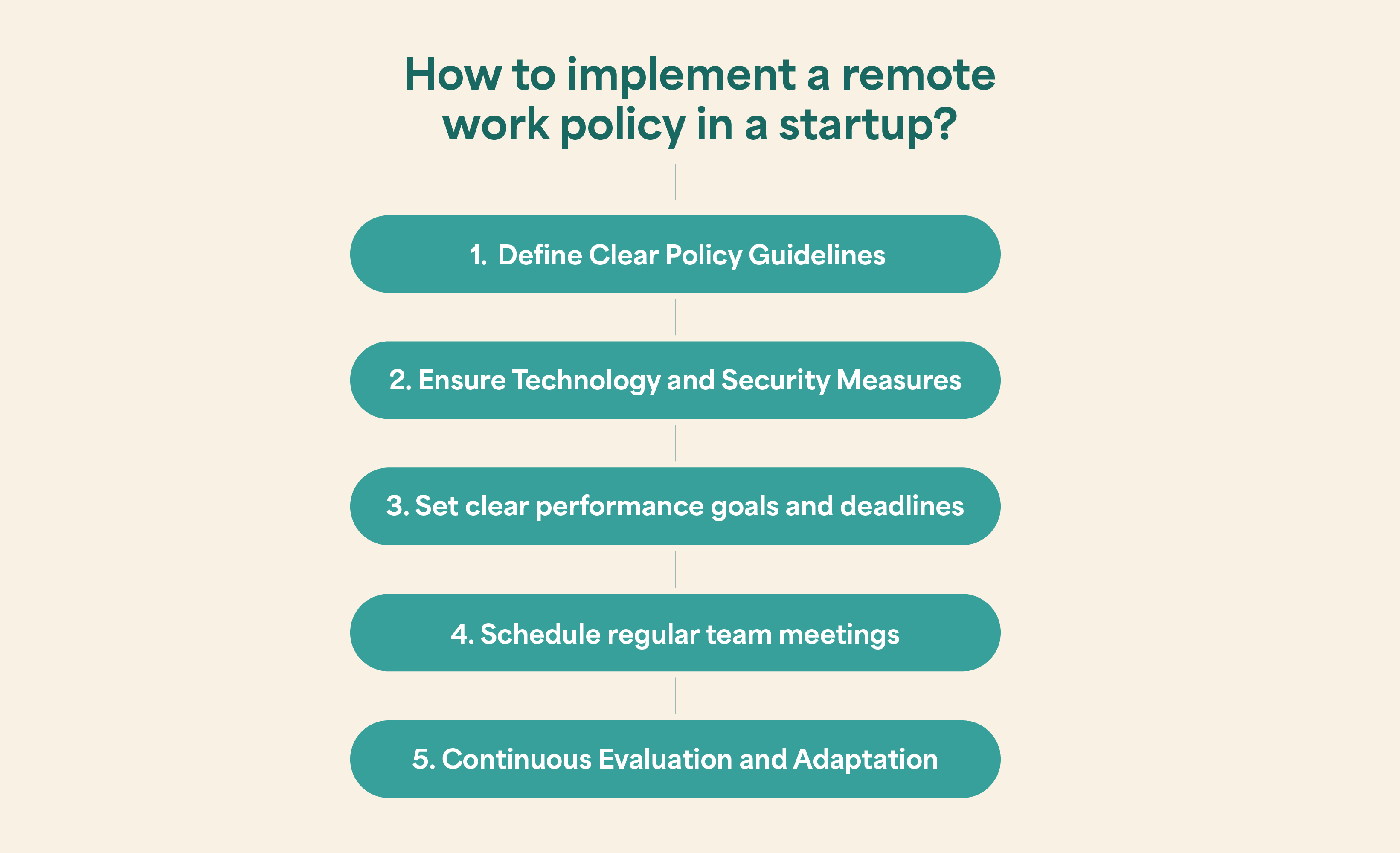 The image shows a Step-by-step depiction of the remote work policy.
                        