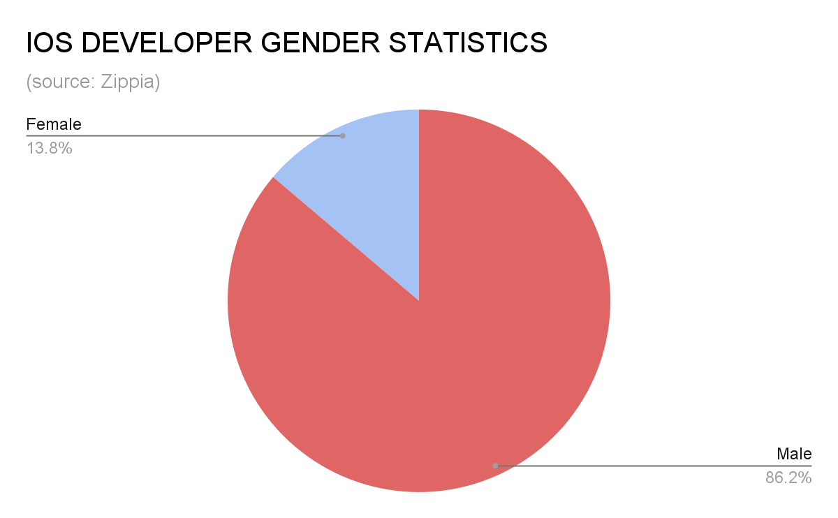 a pie chart with text